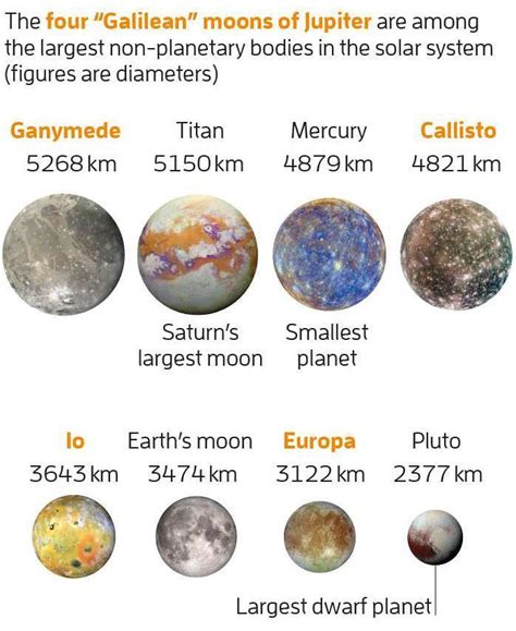 Comparison Size Of Galilean Moons