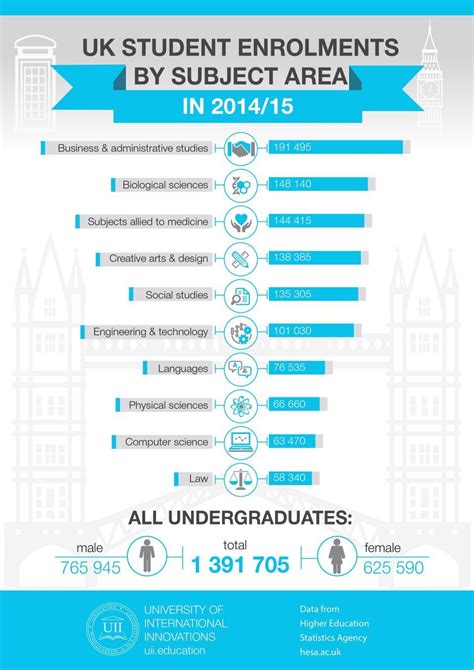 Uk Higher Education Student Enrolments Infographic E Learning