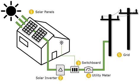 Home Solar Power Systems All You Need To Know Solar Choice