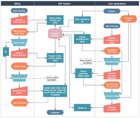 Stockbridge System Flowchart Process Flow Chart Process Flow Flow