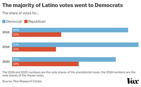Hispanic Voters Could Swing The 2022 Midterms 10 Charts Show How That Might Happen Vox