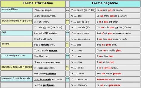 Le Français à Florence Fle La Négation