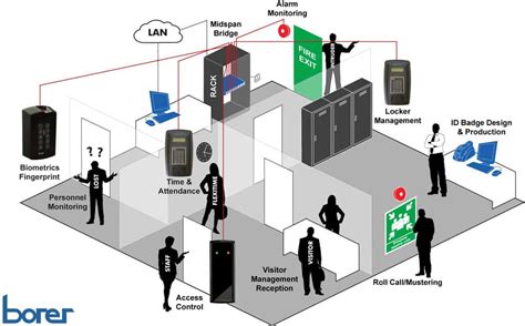 Fingerprint Access Control Systems Security Systems By Borer Data