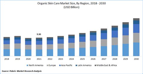Global Organic Skin Care Market Size Report 2022 2030