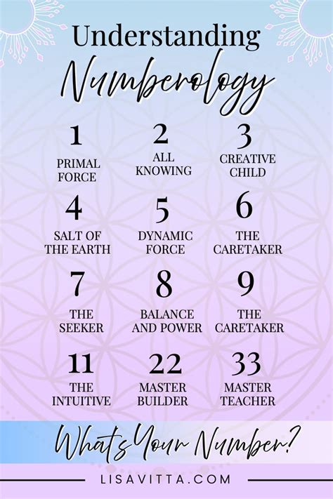 Understanding Numerology Numbers And Calculations Numerology Chart