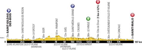 The Official Profiles And Maps Of The 21 Stages Of The Tour De France