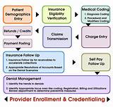 Medical Claims Processing Flow Chart