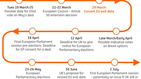 The Brexit Timeline As Parliament Backs Article 50 Extension Article Ing Think