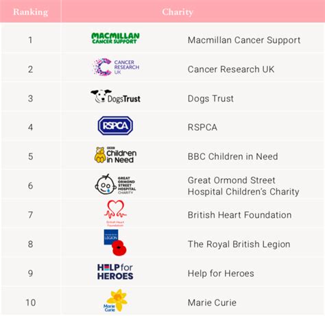 Macmillan Cancer Research Uk And Dogs Trust Top Uks Most Loved