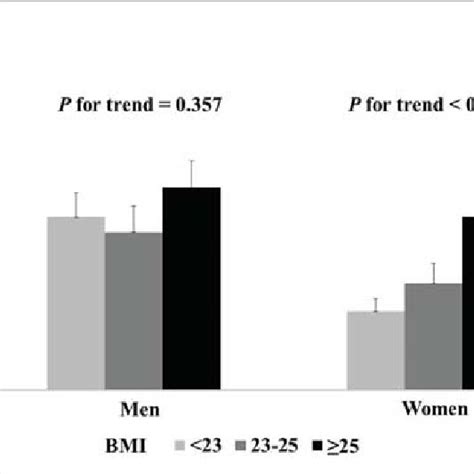 Prevalence Of Cl Based On The Bmi Of Each Sex Values Are Represented Download Scientific
