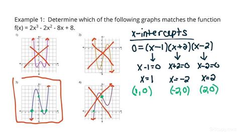 Matching Graphs With Polynomial Functions Algebra