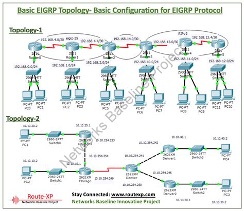 Basic Configuration Of Eigrp Dynamic Routing Protocol On Cisco Router