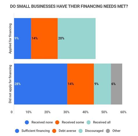 25 Essential Small Business Lending Statistics 2023 What Percentage