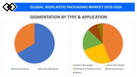 Bioplastic Packaging Market Size Growth Industry Report 2023 2032