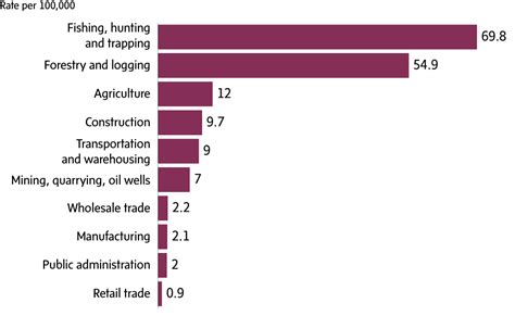 Introduction malaysian economy generated by construction sector directly and indirectly, where it has lends strength and therefore, the government of malaysia had to import foreign labour from other country to fulfill the labour's demand. How The Globe found that fishing was Canada's most deadly ...