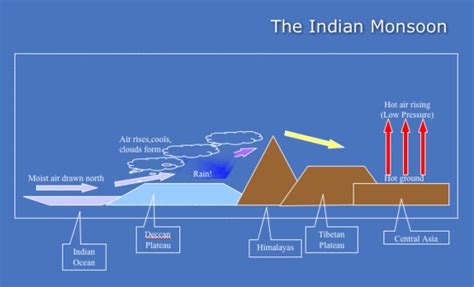 Indian Monsoon Diagram