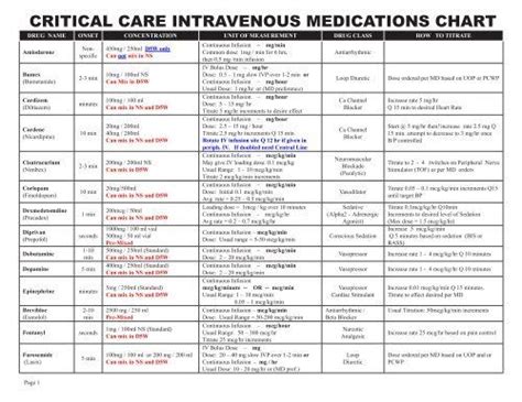 Critical Care Intravenous Medications Chart Medications