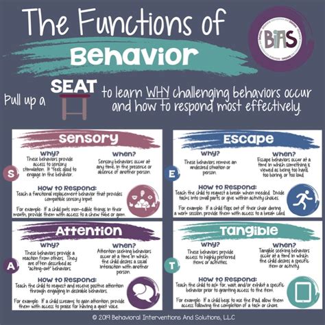 functions of behavior printable