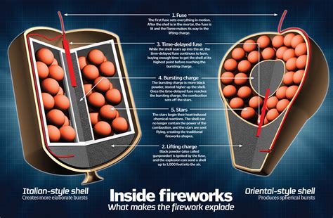 How Do Fireworks Explode How It Works Magazine