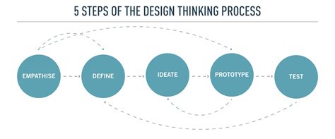 A Complete Guide To The Design Thinking Process In 5 Steps 2023