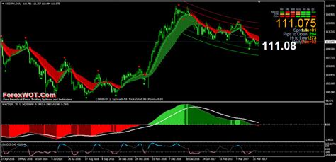 Forex Macd Best Settings Tested For A Long Time And Profitable Even