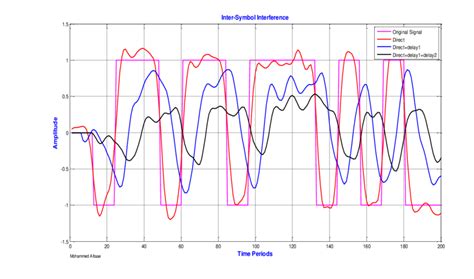 Inter Symbol Interference Represent In Multipath Channel Download