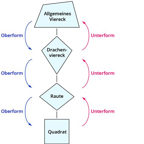 Formel eigenschaften haus der vierecke mathematik geometrie arbeitsblatt dreiecke von vierecken selbst entdecken online rechner: Drachenviereck Eigenschaften - kapiert.de