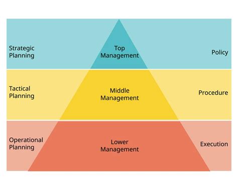 Management Pyramid And Type Of Management Structures Hierarchy 23801517