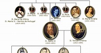 História Total: Arvore Geneologica da Familia Real Brasileira