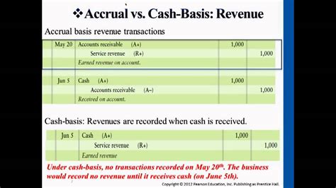 Definition of on daily basis in the definitions.net dictionary. Change from cash basis to accrual basis of accounting ...