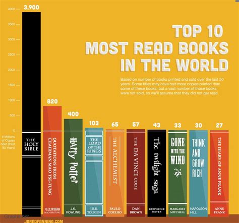 World's 10 Popular Books Sold in Last 50 Years - Infographics by Graphs.net