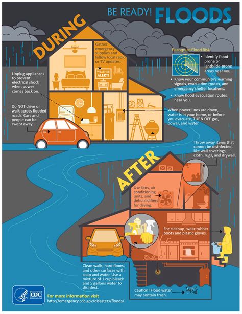 Know What To Do When There Is Flooding In Your Area Be Prepared To