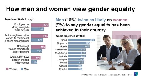 The Difference Between Men And Women How We View Gender Equality Ipsos