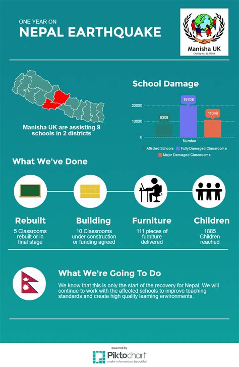 earthquake update one year on nepal earthquake infographic