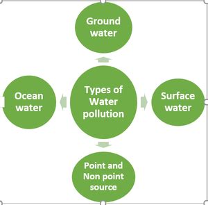 Water Pollution And Its Control Definition Types Causes Effects Geeksforgeeks