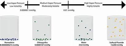 Vapor Pressure Examples Pesticide Units