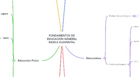 FUNDAMENTOS DE EDUCACIÓN GENERAL BÁSICA ELEMENTAL MindMeister Mind Map