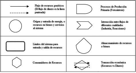Símbolos Energéticos Para Diagramas De Flujo Download Scientific Diagram