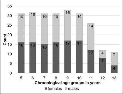 age and gender distribution download scientific diagram