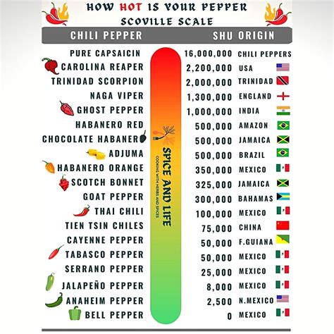 Hot Pepper Chart