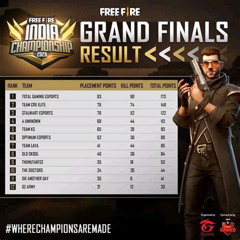 Due to the massive popularity free fire achieved in india itself, the developers have mentioned that the world series will be hosted in brazil which is the place of origin of the previous year's winners talking about the esports scene in india, the registration for free fire india championship has come. Free Fire India Championship (FFIC) 2020: Total Gaming ...