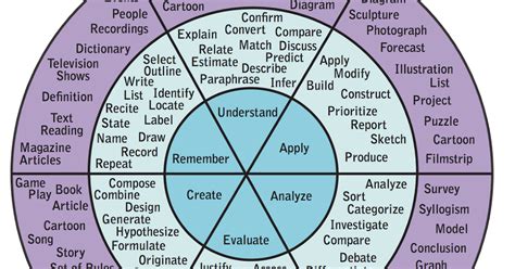 Open Notebook Verbal Wheel For Blooms Taxonomy