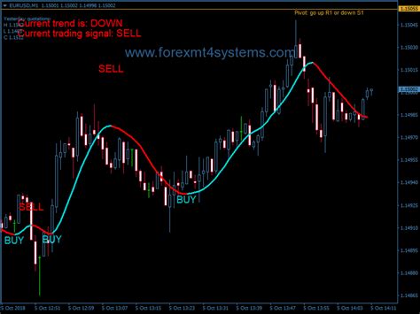 Forex Super Trend Direction Swing Trading Strategy Forexmt4systems