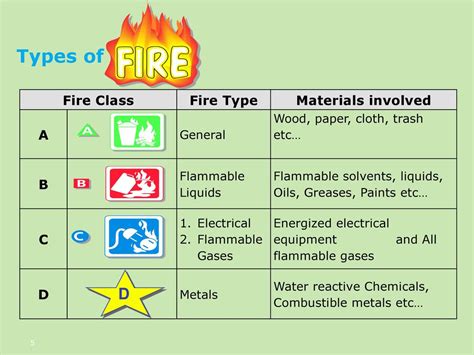 Types Of Fire Fire Fighting System Provider Sujay Fire Llp