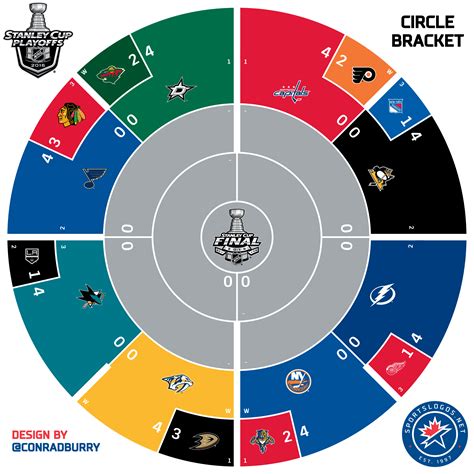 Nhl.com is the official web site of the national hockey league. 2016 NHL Playoffs Printable Circle Bracket | Chris Creamer ...