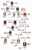 House of Canmore Family Tree | Royal family trees, Scottish house ...