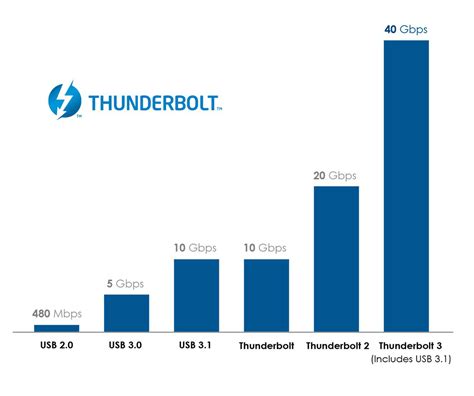 Thunderbolt 3 The Usb C That Does It All Thunderbolt Technology