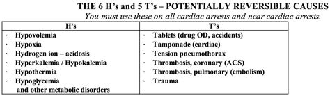 Salim R Rezaie Md On Twitter The 6hs And 5ts Of Cardiac Arrest