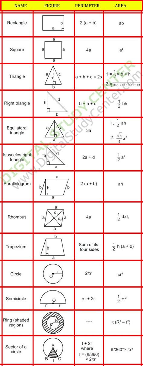 Geometry Charts Formulas