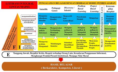 Best Ideas For Coloring Contoh Desain Pembelajaran